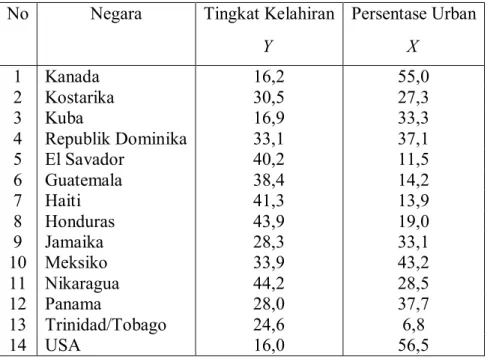 Tabel 4.1  Data Tingkat Kelahiran  No  Negara  Tingkat Kelahiran 