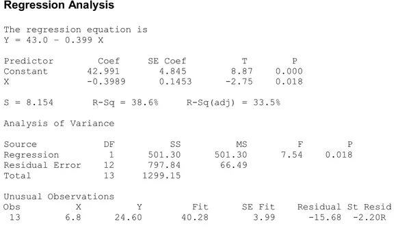 Gambar 4.1 Output Analisis Regresi untuk Data Penuh  pada Data Tingkat Kelahiran 