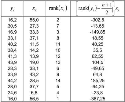 Tabel 4.3  Hasil Perhitungan untuk Memperoleh Nilai U  y  i  x  i  rank  (  ) x i  (  ) i  n  x  i 