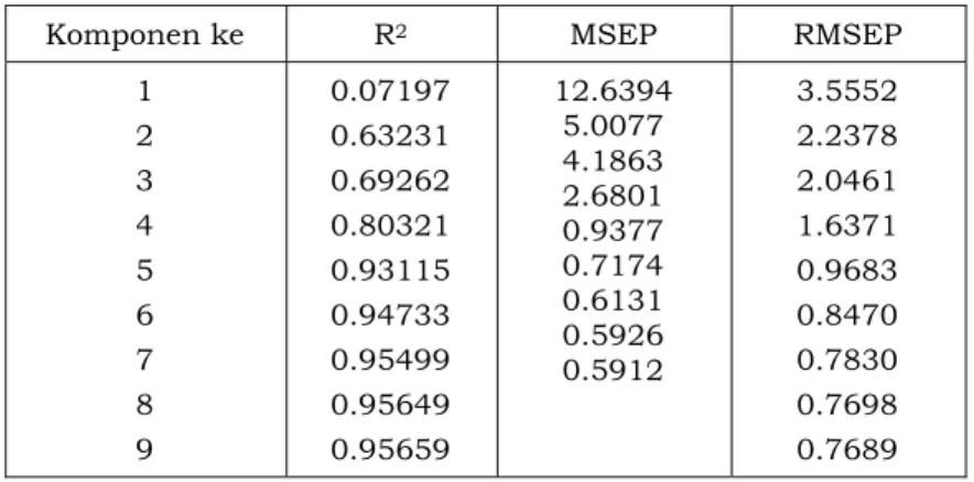 Tabel 3.1. Nilai R 2 , MSEP dan RMSEP pada Partial Least Square (PLS) 