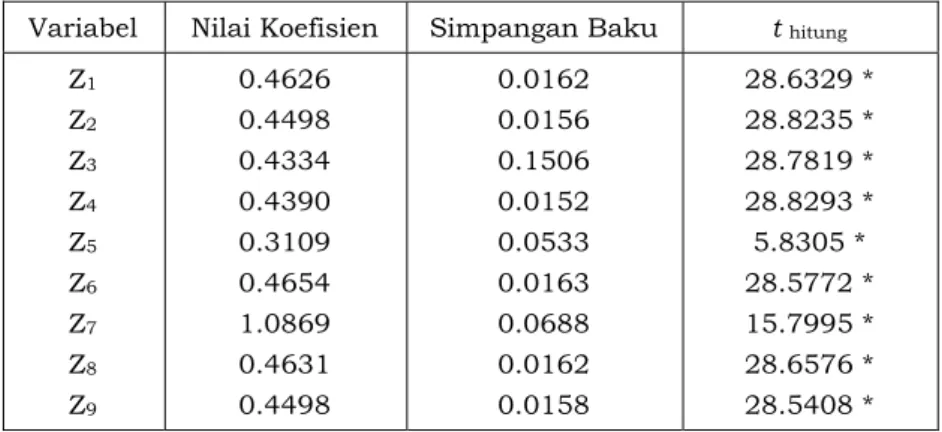 Tabel 3.9. Nilai R 2 , MSEP dan RMSEP dari Metode Regresi Komponen Utama 