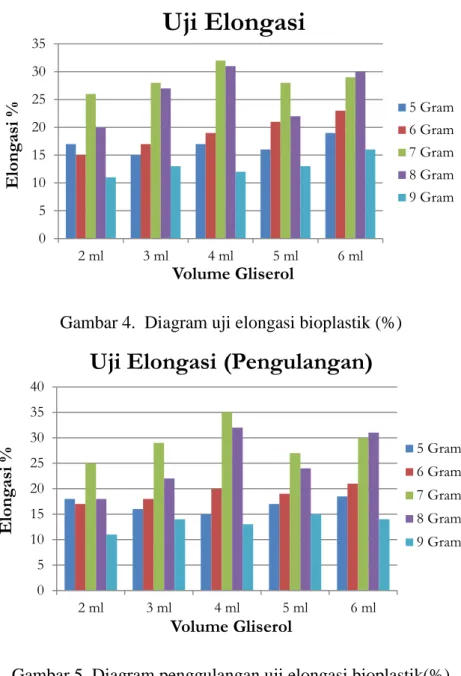 Gambar 4.  Diagram uji elongasi bioplastik (%) 