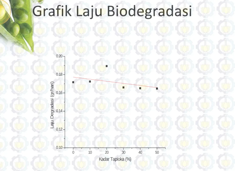 Grafik Laju Biodegradasi  0 10 20 30 40 500.100.120.140.160.180.20