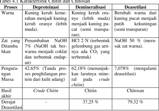 Tabel 4.1 Karakteristik Chitin dan Chitosan 