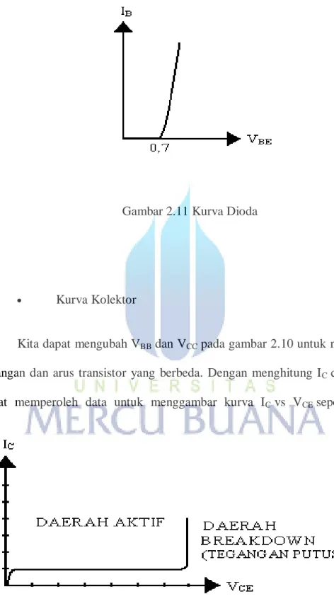 Gambar 2.11 Kurva Dioda 