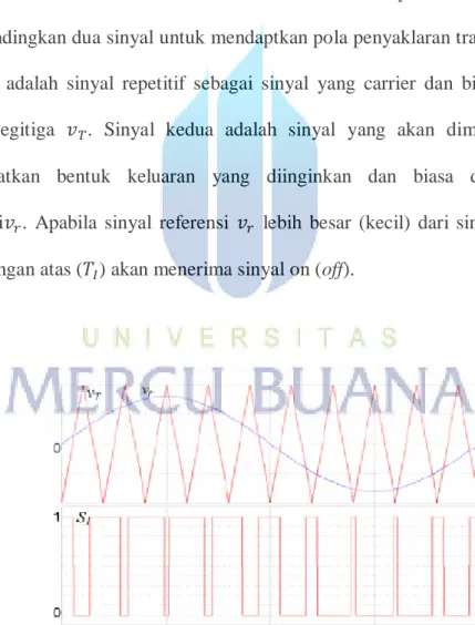 Gambar 2.3 Pulse Width Modulation  
