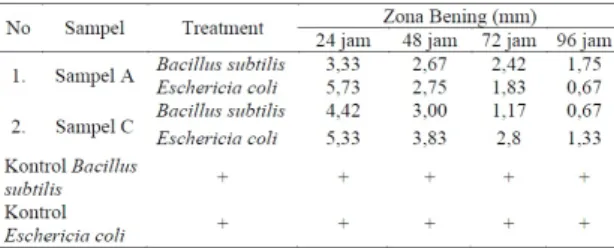Tabel 3. Hasil uji antibakteri plastik kitosan termodifikasi gliserol