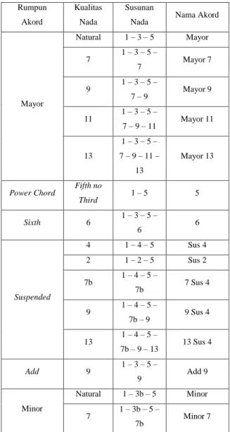 Tabel 3.1 Penamaan Akord 