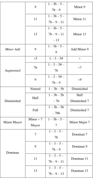 Tabel  3.1  menggambarkan  penamaan  akord  berdasarkan  susunan  nadanya,  dimana  rumpun  akord  menjelaskan  dalam rumpun mana sebuah akord dapat  diberi nama