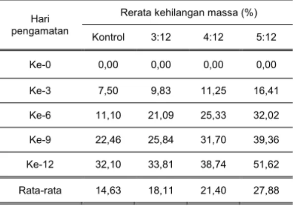 Tabel  2  menunjukkan  bahwa  rata- rata-rata kehilangan massa yang tertinggi  ter-dapat  pada  kelompok  5:12,  yaitu   sebe-sar 27,88 %, dan terrendah pada  kelom-pok kontrol, yaitu sebesar 14,63 %