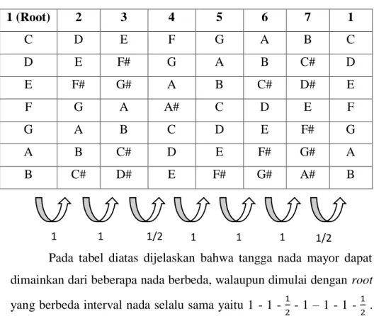 Tabel 2.2. Tangga Nada Mayor (Sumber : Music Theory by Justin Guitar, 2009) 