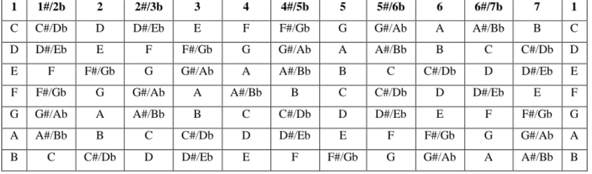 Tabel 2.3 memaparkan bahwa akord mayor disusun oleh nada 1,  3 dan 5 interval antara nada 1 ke nada 3 adalah 2, sedangkan interval  antara nada 3 ke nada 5 adalah 1 1 2 