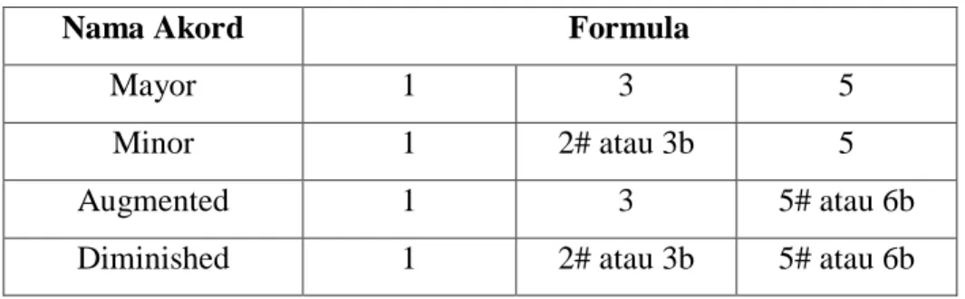 Tabel 2.5. Formula Akord Triad (Sumber : Music Theory by Justin Guitar, 2009) 
