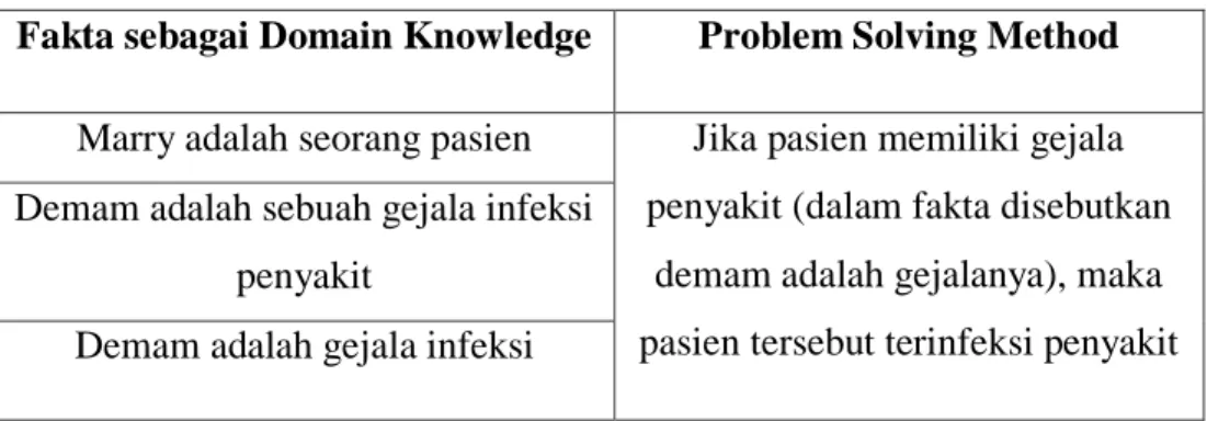 Tabel  2.6  menjelaskan  sebuah  fakta  dimana  “Marry  adalah  seorang  pasien”  dengan  fakta  tersebut  maka  mendapat  kondisi,  “jika  pasien  mengalami  demam,  maka  pasien  terinfeksi  penyakit”