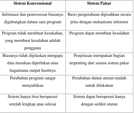 Tabel 2.9. Perbedaan karakteristik dan kemempuan antara sistem konvensional dengan  sitem pakar (Sumber : Kecerdasan Buatan, Andi Yogyakarta, 2011) 