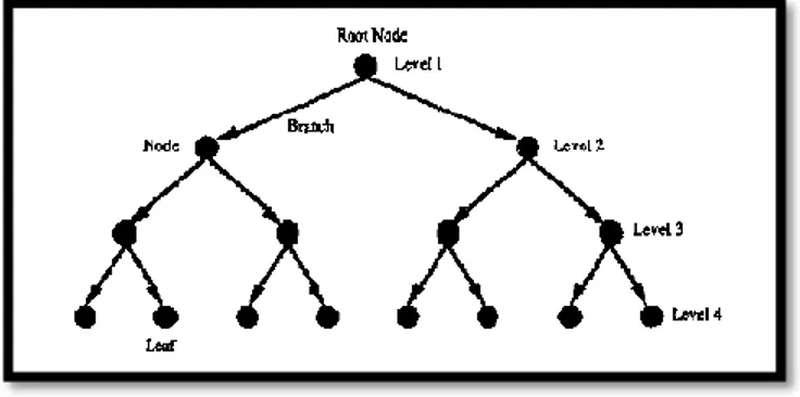 Gambar 2.1. Pohon atau tree, Sumber : Expert System “Principles and  Programming 3 rd  Edition”, 1998