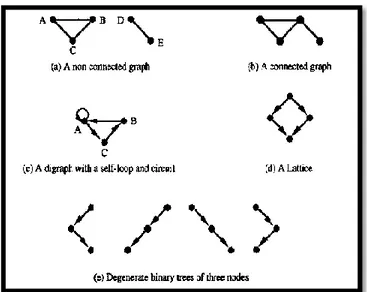 Gambar 2.2 Graf, Sumber: Expert System “Principles and Programming 3 rd Edition”, 1998