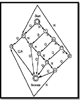 Gambar 2.3. State and Problem Spaces, Sumber: Expert System “Principles and  Programming 3 rd  Edition”, 1998 