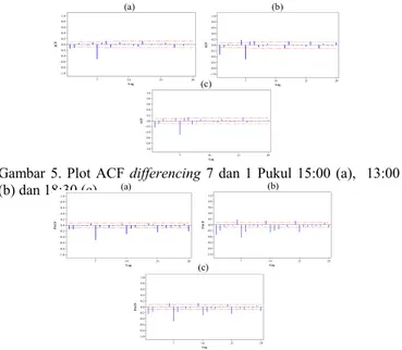 Gambar  5. Plot  ACF differencing  7 dan 1 Pukul 15:00 (a),  13:00  (b) dan 18:30 (c)
