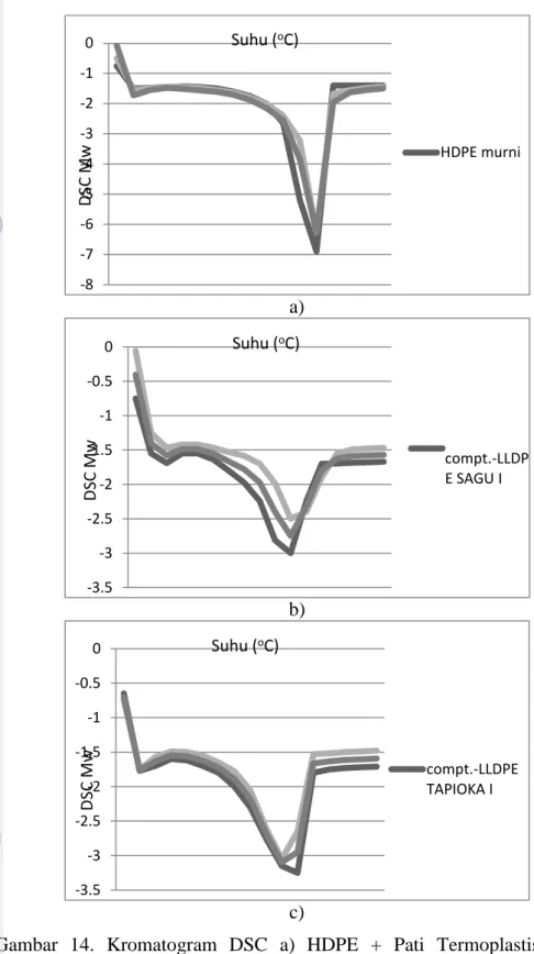 Gambar  14.  Kromatogram  DSC  a)  HDPE  +  Pati  Termoplastis  (sagu  dan  tapioka); b) LLDPE + sagu; c) LLDPE + tapioka 