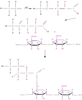 Gambar 2.  Reaksi antara LDPE dan                    penambahan asam akrila