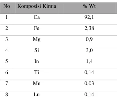 Tabel 2.1 Komposisi Kimia Batu Kapur Hasil Pengujian dengan XRF (X Ray  Flourescence)  No  Komposisi Kimia  % Wt  1  Ca  92,1  2  Fe  2,38  3  Mg  0,9  4  Si  3,0  5  In  1,4  6  Ti  0,14  7  Mn  0,03  8  Lu  0,14   (Arifin, 2010)  2.2 Bahan Pengisi  