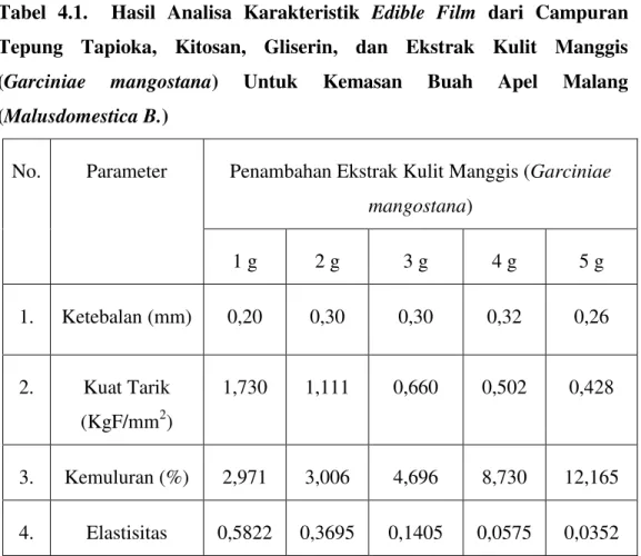 Tabel  4.1.    Hasil  Analisa  Karakteristik  Edible  Film  dari  Campuran  Tepung  Tapioka,  Kitosan,  Gliserin,  dan  Ekstrak  Kulit  Manggis  (Garciniae  mangostana)  Untuk  Kemasan  Buah  Apel  Malang  (Malusdomestica B.) 