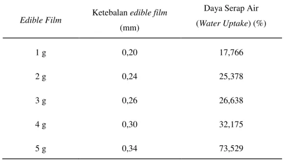 Tabel 4.2.  Hasil Analisa Uji Ketahanan Air (Water Uptake) Edible Film  