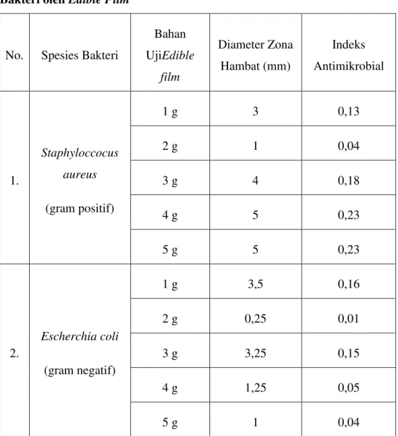 Tabel  4.3.  Hasil  Pengukuran  Diameter  Zona  Hambat  Beberapa  Kultur  Bakteri oleh Edible Film 