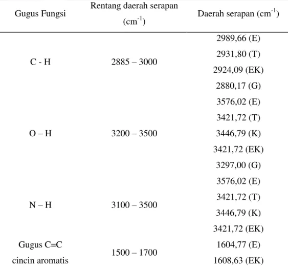 Tabel 4.5. Interpretasi Gugus Fungsi Edible Film Hasil Analisis FT-IR  Gugus Fungsi  Rentang daerah serapan 