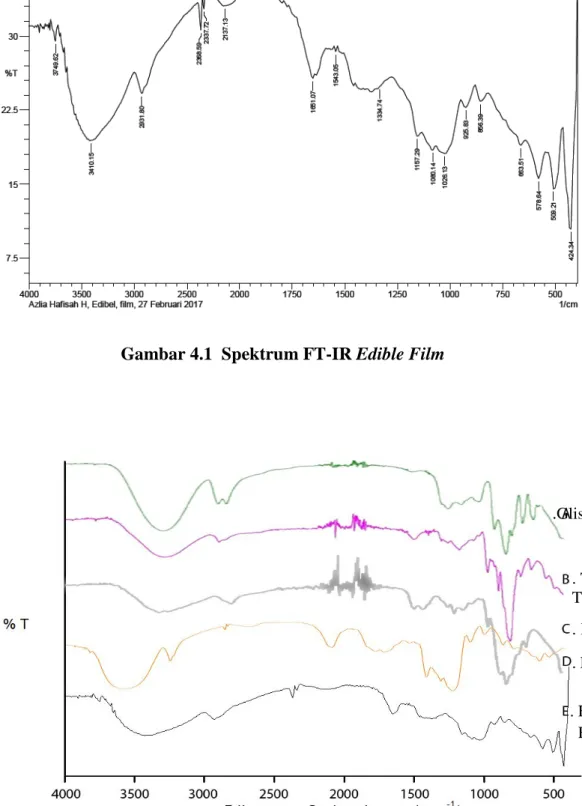 Gambar 4.2  Spektrum Senyawa Hasil Penelitian dengan FT-IR 