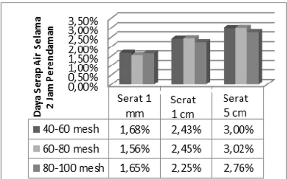 Gambar  3.3a  menunjukkan  bahwa  rata  rata  nilai  daya  serap  air  sampel  WPC  tertinggi terdapat pada panjang 5 cm dengan  diameter serat 60-80 mesh (0,25-0,177 mm)  sedangkan  daya  serap  air  terendah  pada  panjang  1  mm  dengan  diameter  serat
