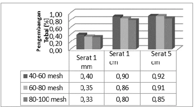 Gambar 3.5. Nilai Rata-rata Pengembangan  Air Material WPC pada komposisi PP/SPS 