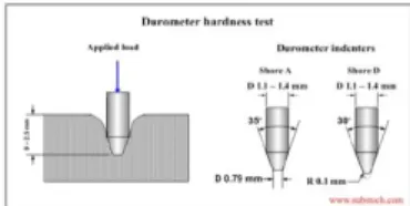 Gambar 8 Skema Pengujian Kekerasan Skleroskop Shore D  (http://www.substech) 