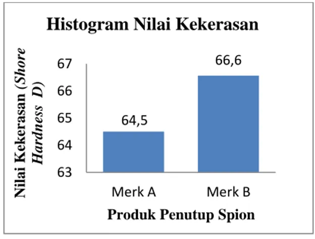 Gambar 14 Histogram Nilai Kekerasan Rata-Rata Produk Penutup Spion  Merk A dan Merk B 