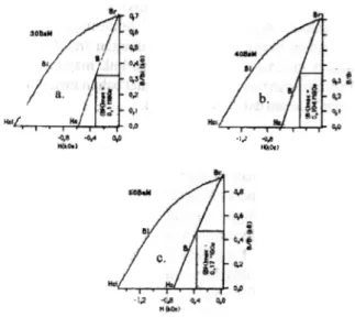 Gambar  4a,  b  ,  c.  Kurva  B  dan  Bi  vs  H  basil  pengukuran dengan VSM  pada kuadran  kedua  dari  kurva  histeresis untuk bahan  komposit  BaM