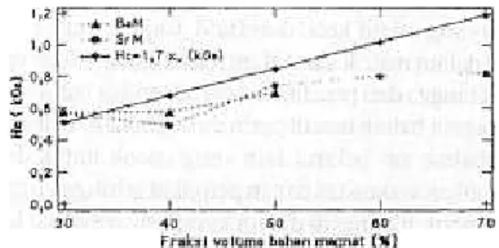 Gambar  7.  Harga  koersivitas  magnet  Hc  fungsi  fraksi  vol- vol-ume  magnet  komposit  BaM  (5),  SrM  (n)  dan  Hasil perhitungan  (&#34;)  ;  garis  berfungsi  hanya  sebagai pengbubung