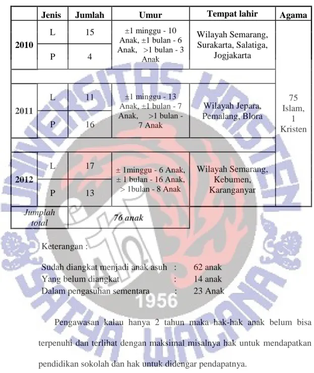 TABEL DATA ANAK ASUH PERIODE TAHUN 2010 - 2012 