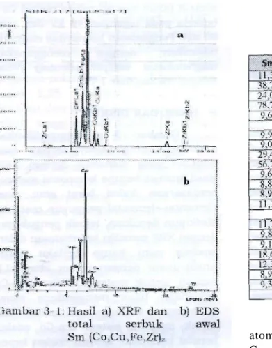 Tabel  3 - 1 : KOMPOSISI PADUAN FASA  Sm(Coo,69Feo,20 Cuo,o7Zro,04)z=8,s  DENGAN EDS UNTUK SAMPEL  YANG DIANELING DENGAN  PENAHANAN A) 0 JAM (TANPA  ANELING), B) 6 JAM - DIIKUTI  PENDINGINAN DALAM AIR  DAN C) 6 JAM - DIIKUTI  PEN-DINGINAN LAMBAT DALAM  FUR