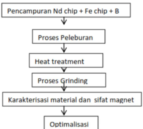 Gambar  1.  Diagram  alir  pembuatan  serbuk  NdFeB  dengan  metode  powder  metalurgi 