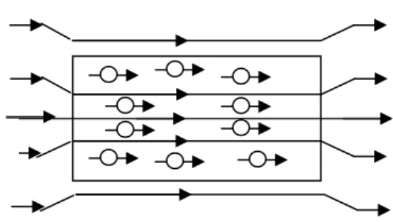 Gambar 1. Arah domain-domain dalam bahan ferromagnetik sebelum  dan sesudah diberi  medan magnet luar (Surya, 1989)