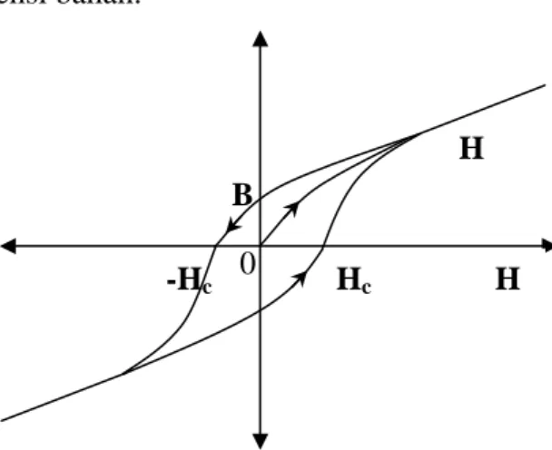 Gambar 3. Kurva Histeresis magnetik (Haliday dan Resnick, 1983) 