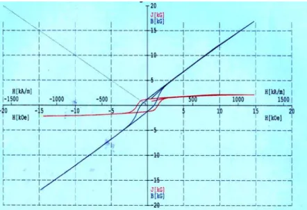 Gambar 11. Kurva histerisis karakteristik sampel A 
