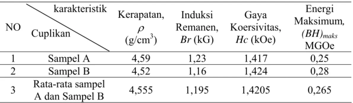 Tabel 2. Data karakteristik sifat magnet sampel A dan B 