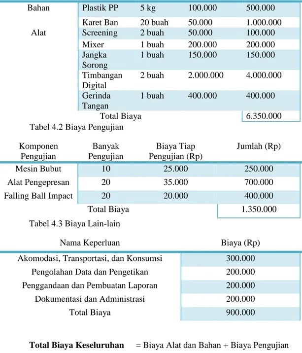 Tabel 4.1 Biaya Alat dan Bahan 