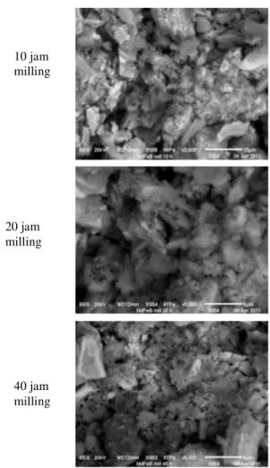 Gambar 9. Foto SEM dari sampel yang telah             di milling 10, 20, dan 40 jam. 