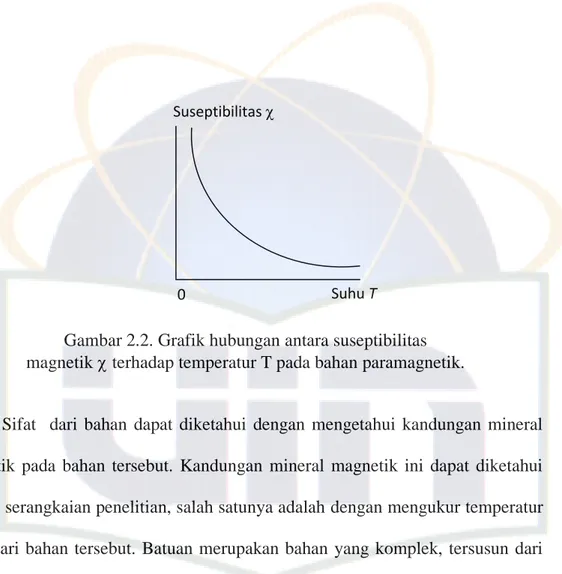Gambar 2.2. Grafik hubungan antara suseptibilitas  magnetik  terhadap temperatur T pada bahan paramagnetik