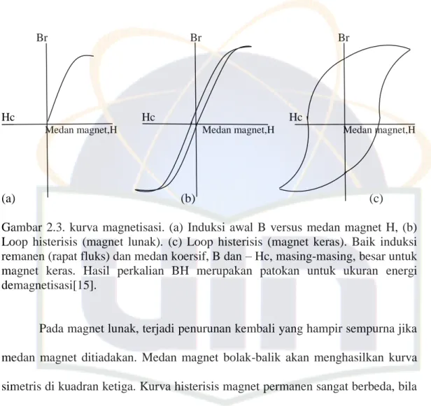 Gambar  2.3.  kurva  magnetisasi.  (a)  Induksi  awal  B  versus  medan magnet  H,  (b)  Loop  histerisis  (magnet  lunak)