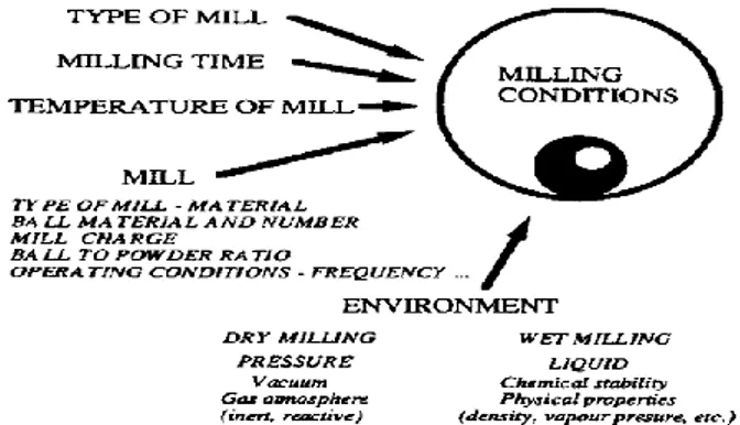 Gambar 2.8. Faktor yang Mempengaruhi Proses Milling. (Campbell and  Kaczmarek, 1996) 
