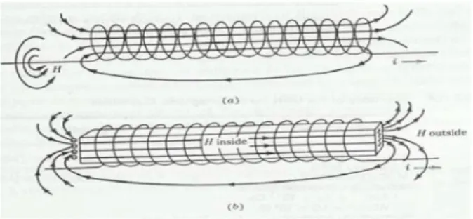 Gambar 2.3. (a) ilustrasi medan magnet yang timbul di sekitar koil tembaga  (solenoid), (b) ilustrasi kuat medan magnet yang meningkat di sekitar solenoid 